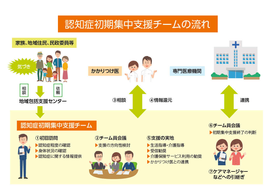 認知症支援の流れ
